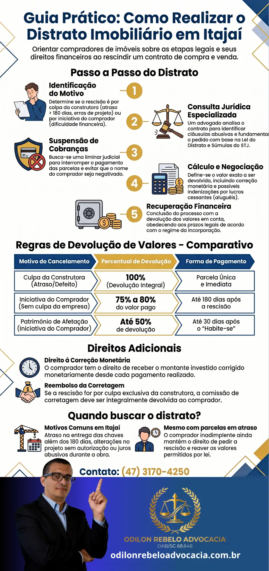 Infográfico Distrato Imobiliario