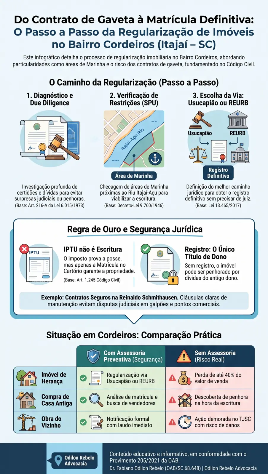 Infográfico regularização de imóveis em cordeiros itajai sc